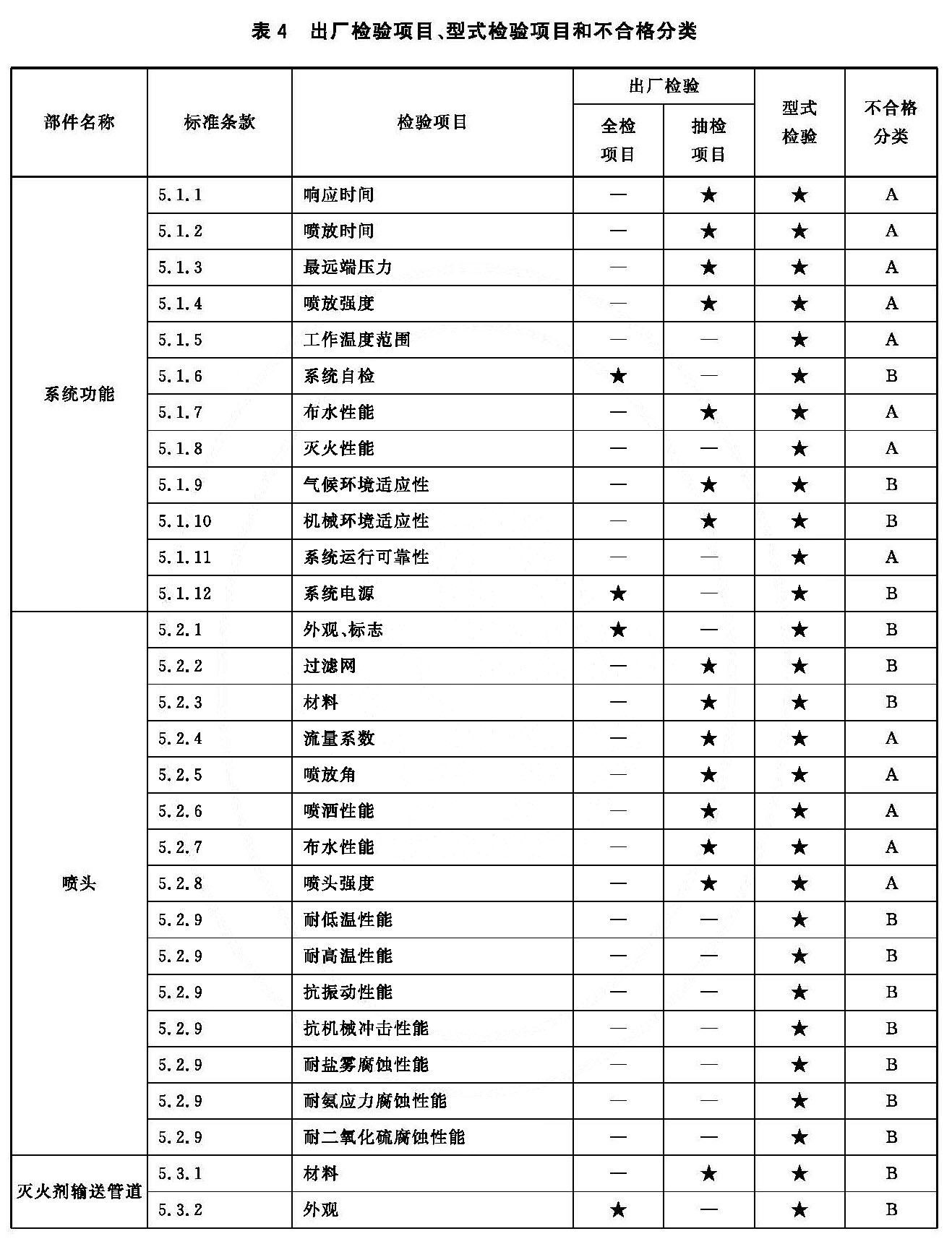 出厂检验项目、型式检验项目和不合格分类