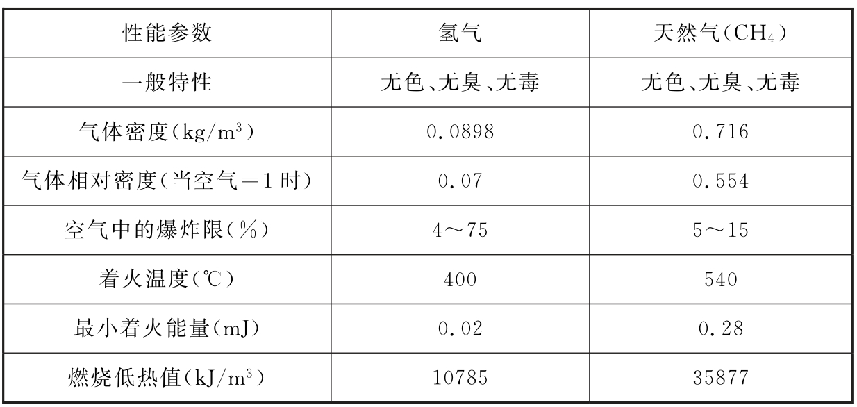 表4 氢气、天然气的主要性能参数