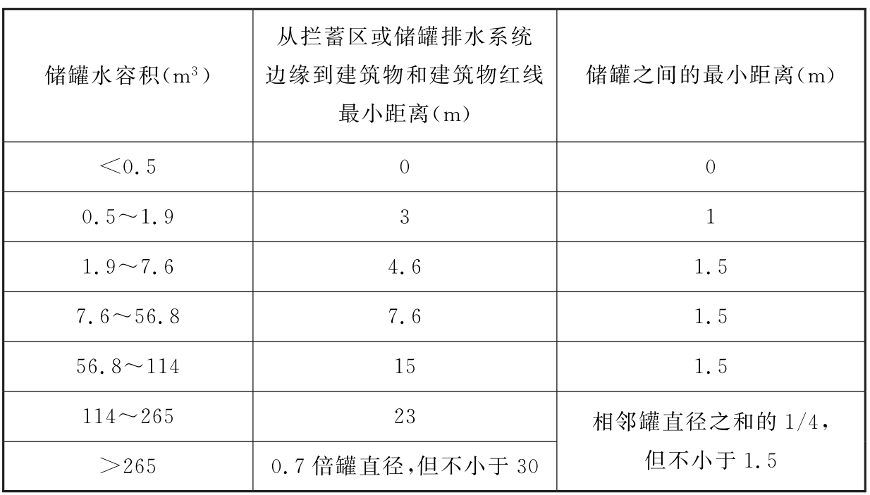 表5 拦蓄区到建筑物和建筑红线的间距