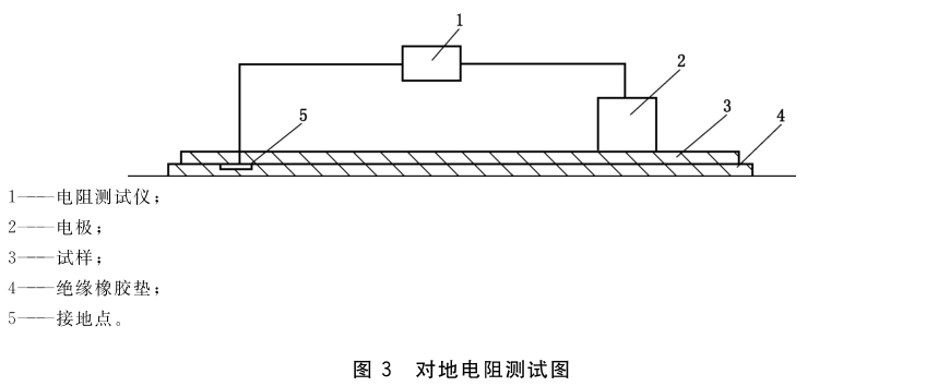 图 3 对地电阻测试图
