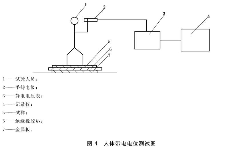 图 4 人体带电电位测试图