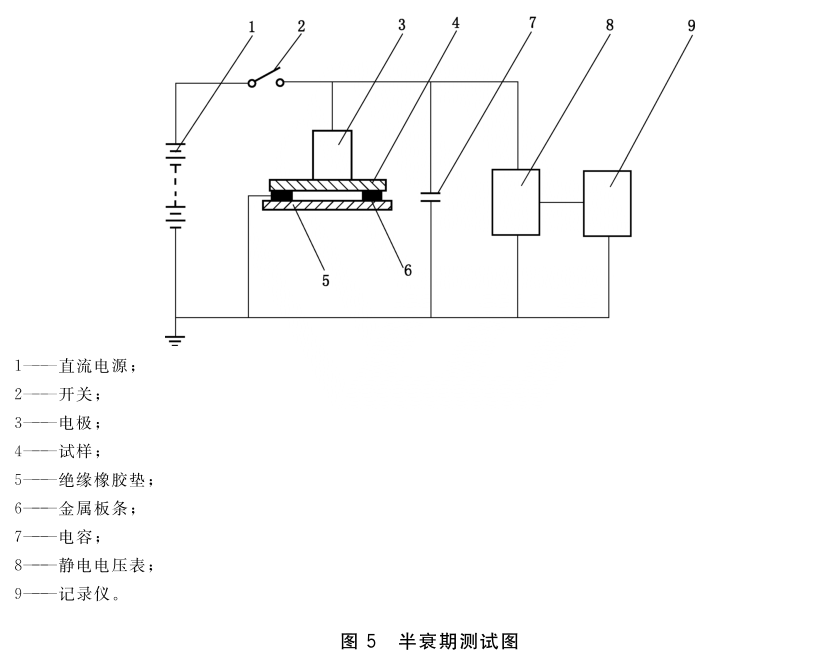 图 5 半衰期测试图