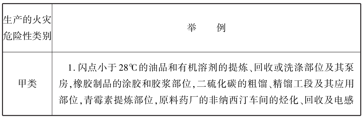 表1 生产的火灾危险性分类举例