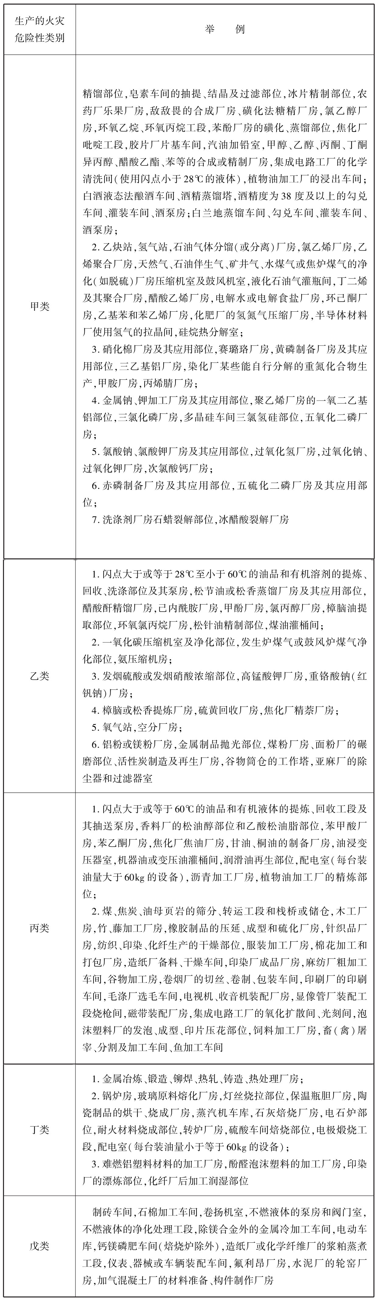 表1 生产的火灾危险性分类举例