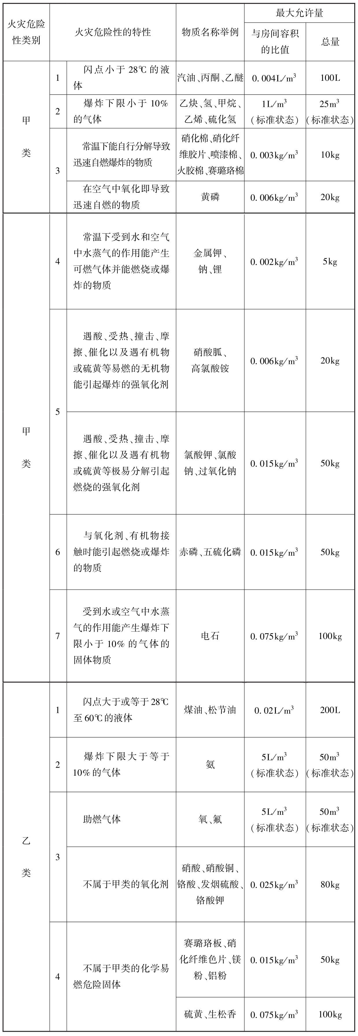 表2 可不按物质危险特性确定生产火灾危险性类别的最大允许量