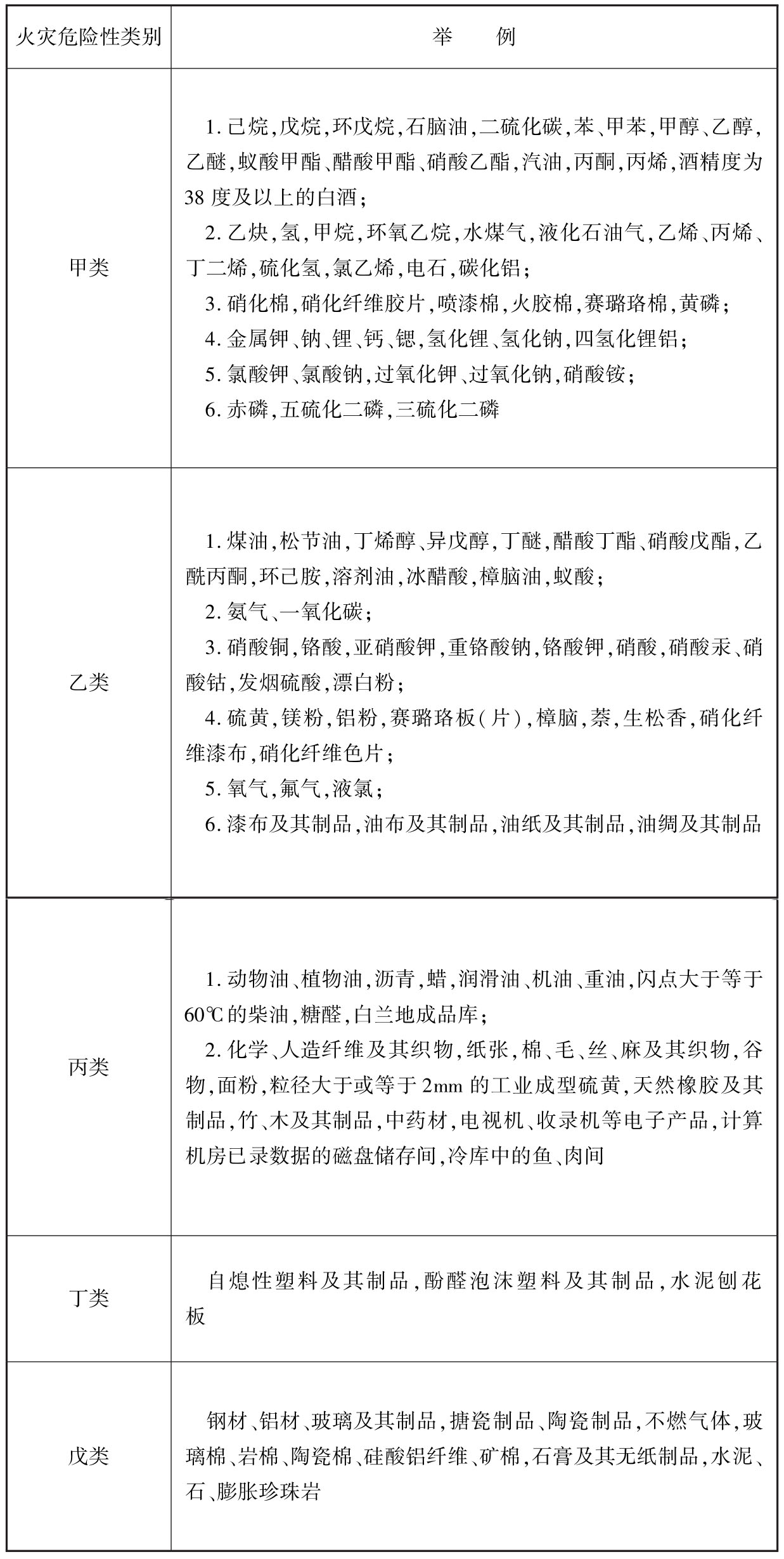 表3 储存物品的火灾危险性分类举例