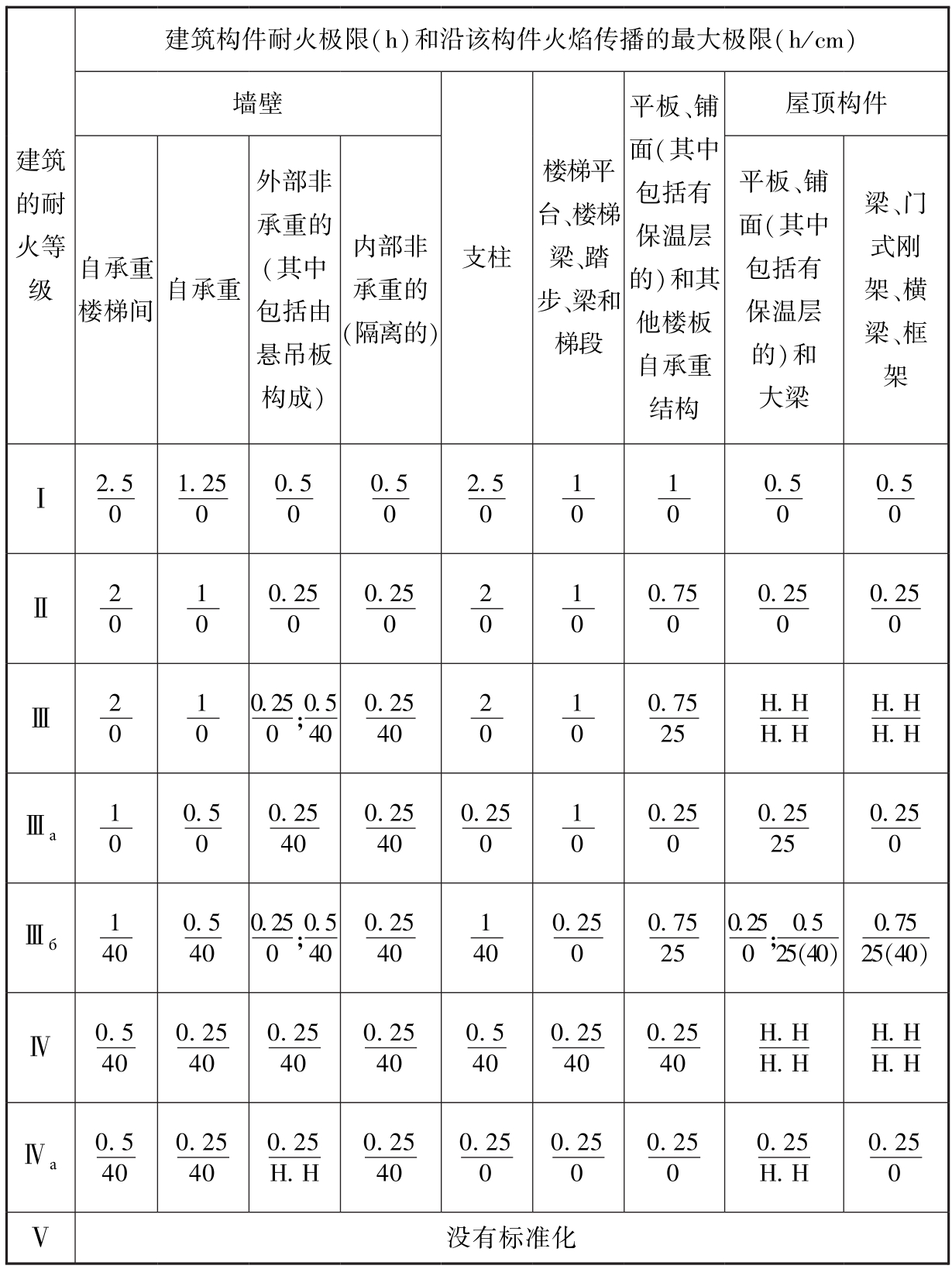 表4 前苏联建筑物的耐火等级分类及其构件的燃烧性能和耐火极限