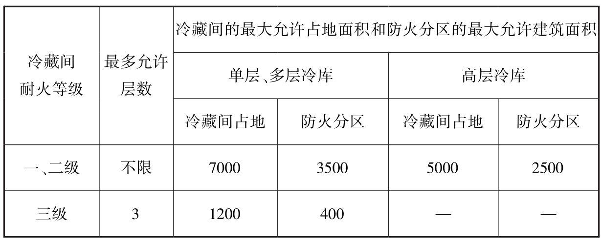 表7 冷库建筑的耐火等级、层数和面积（m2）