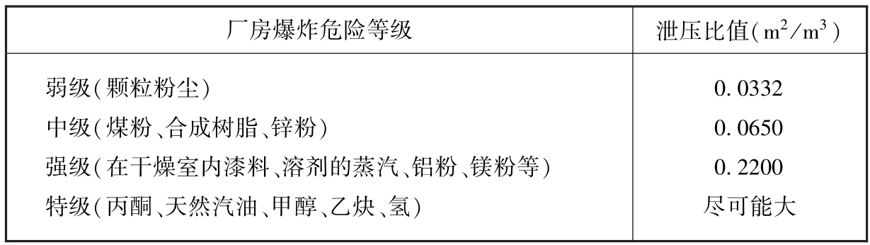 表8 厂房爆炸危险等级与泄压比值表（美国）