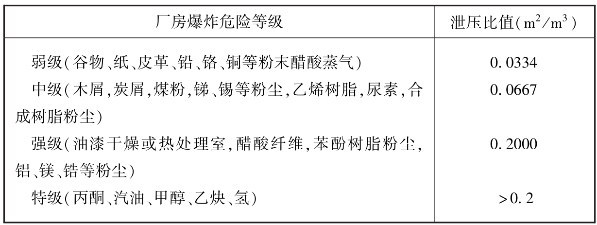 表9 厂房爆炸危险等级与泄压比值表（日本）