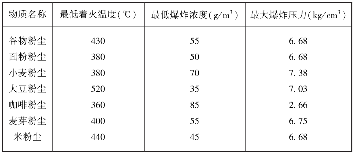 表10 粮食粉尘爆炸特性