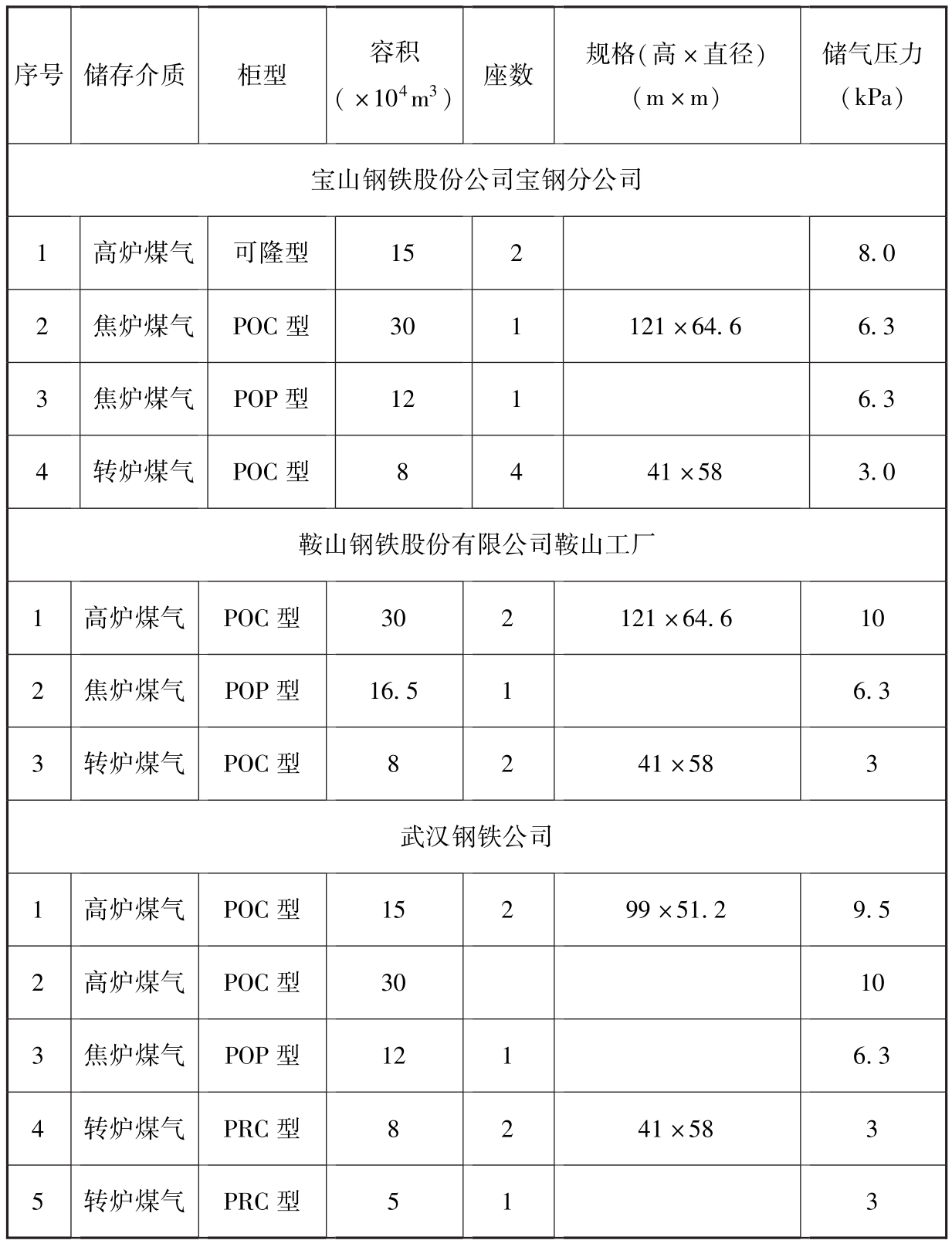 表11 国内部分钢铁企业大型煤气储罐现状