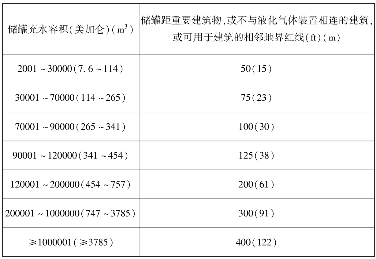 表12 非冷冻液化石油气储罐与建筑物的防火间距