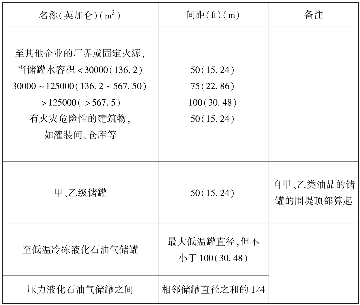 表13 炼油厂和大型企业压力储罐与其他建筑物的防火间距