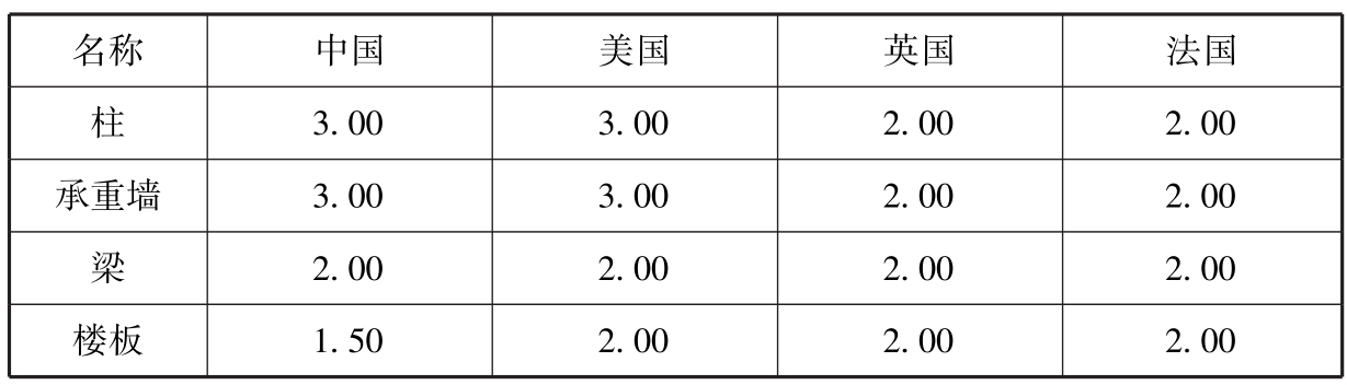 表15 各国对建筑高度大于100m的建筑主要承重构件耐火极限的要求（h）