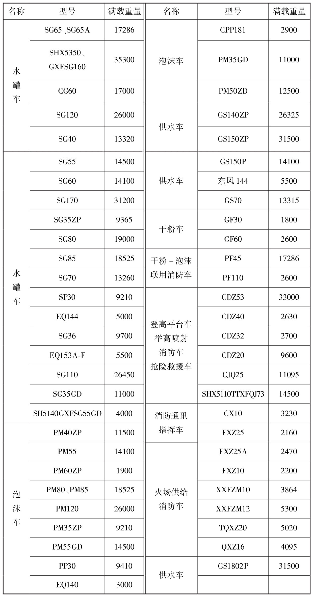 表17 各种消防车的满载总重量（kg）