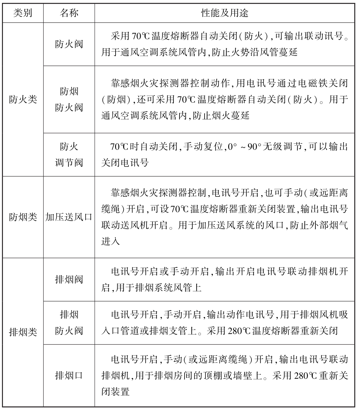 表18 防火阀、排烟防火阀的基本分类