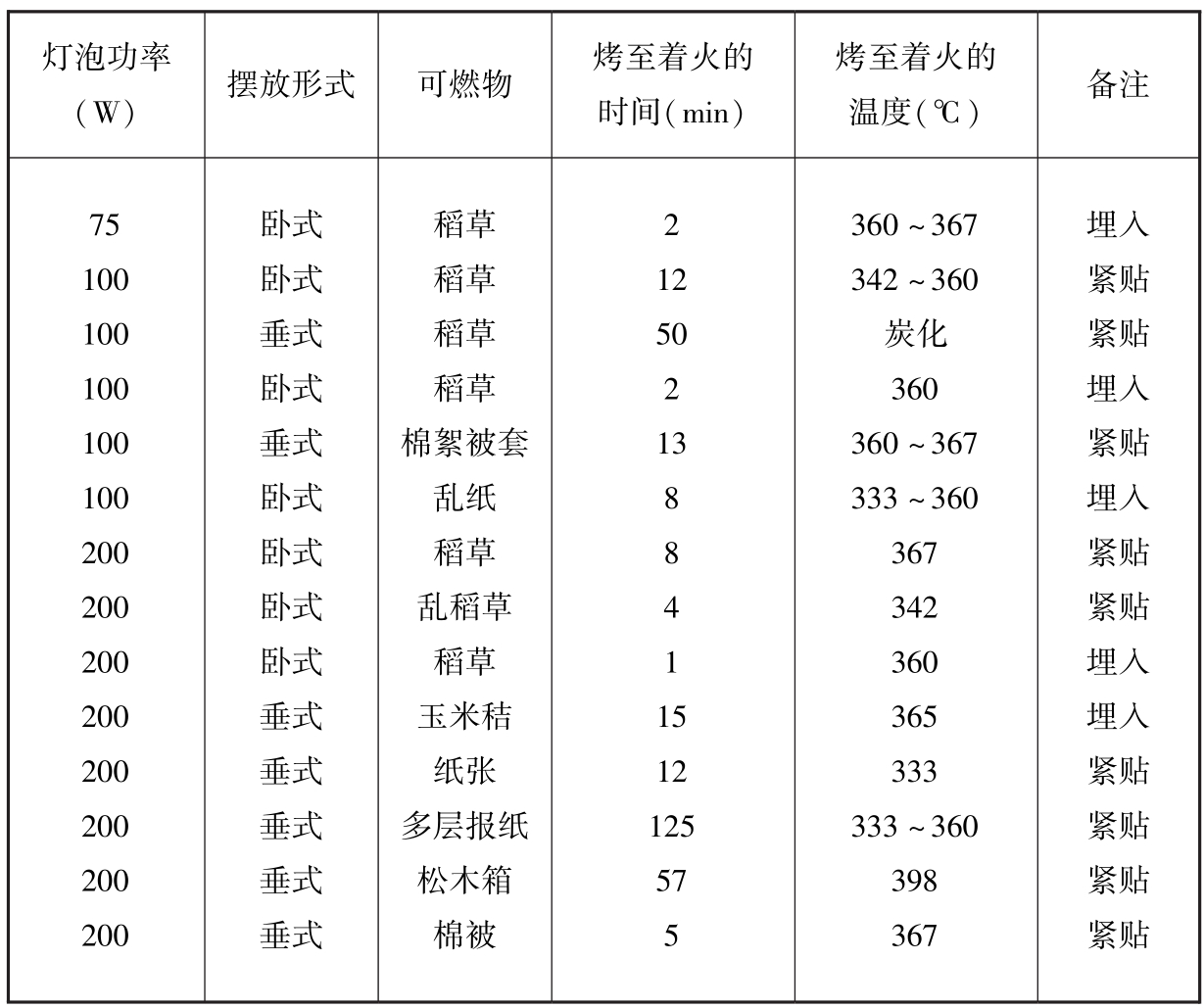 表19 白炽灯泡将可燃物烤至着火的时间、温度