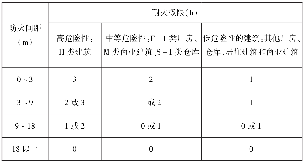 表20 建筑物类型及其耐火极限和防火间距的规定 