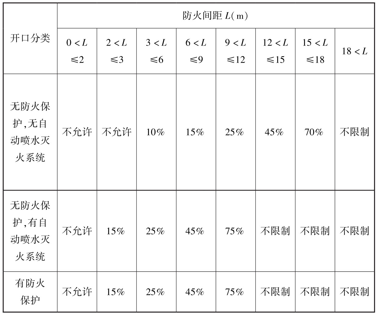 表21 外墙上不同开口比例的建筑间的防火间距