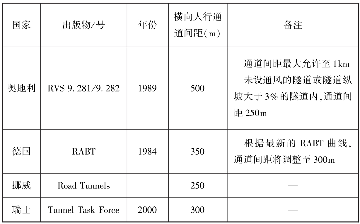 表22 国外有关设计准则中道路隧道横向人行通道间距推荐值