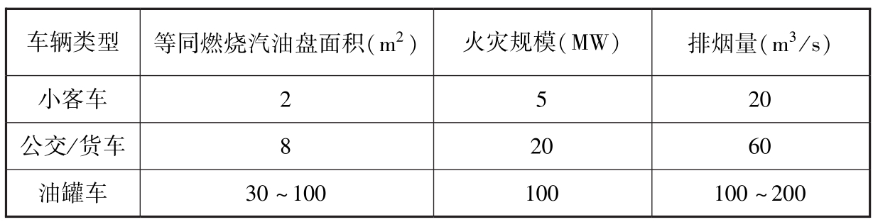 表23 国际道路协会推荐的排烟量