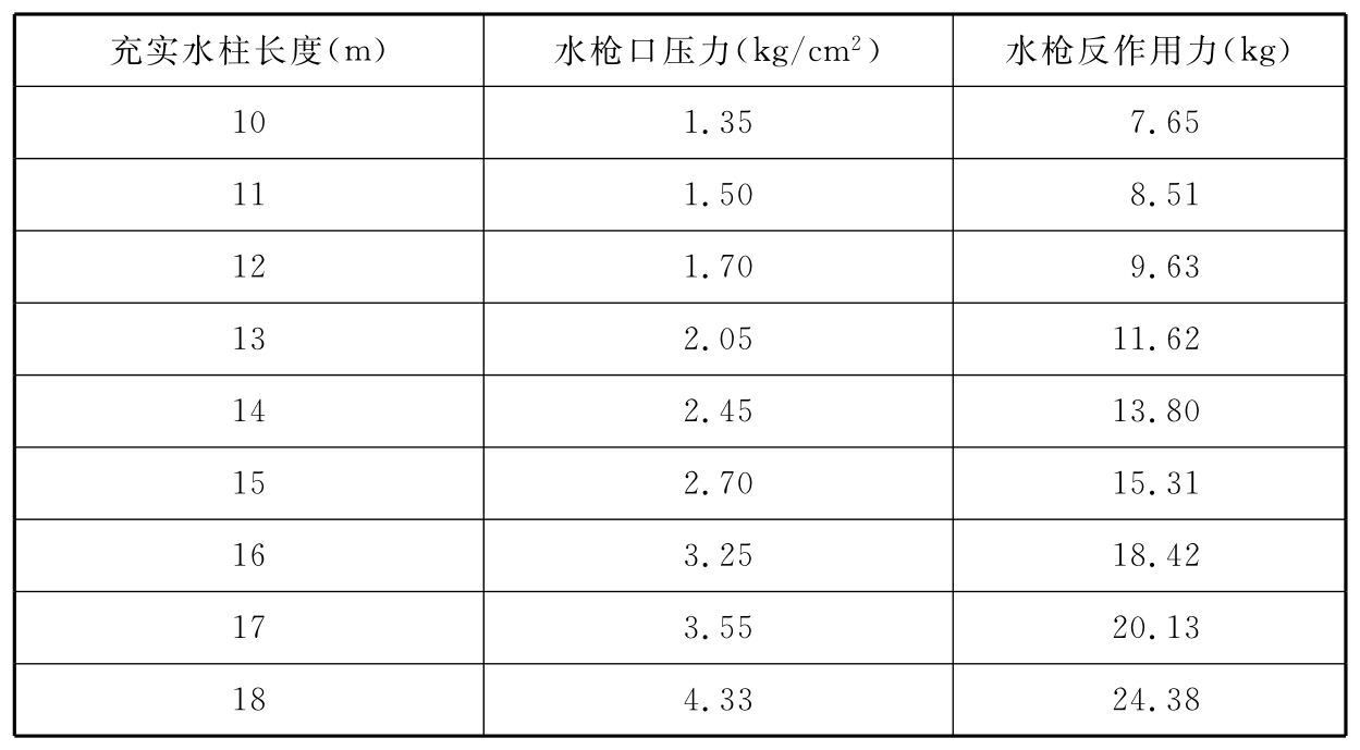 表1 口径19mm水枪的反作用力 