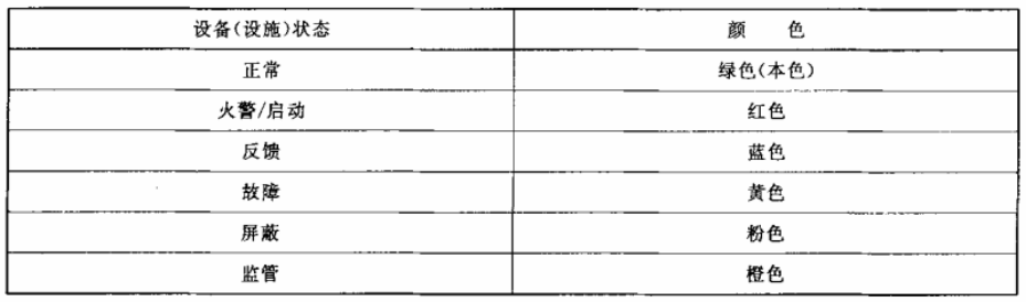 消防设备 (设施 )标识状态与颜色对照
