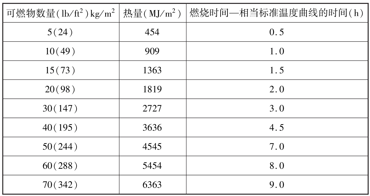 火灾荷载密度与燃烧特性