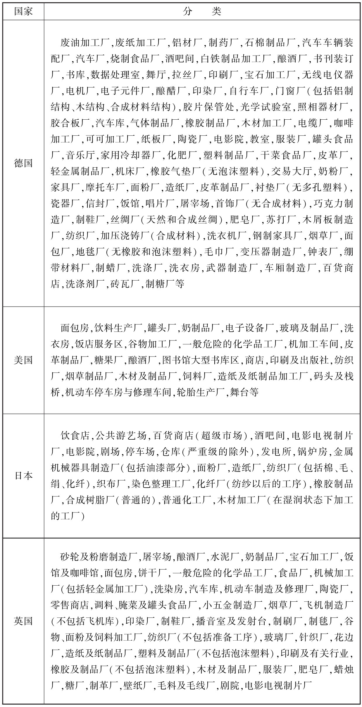 表5 中危险级场所分类