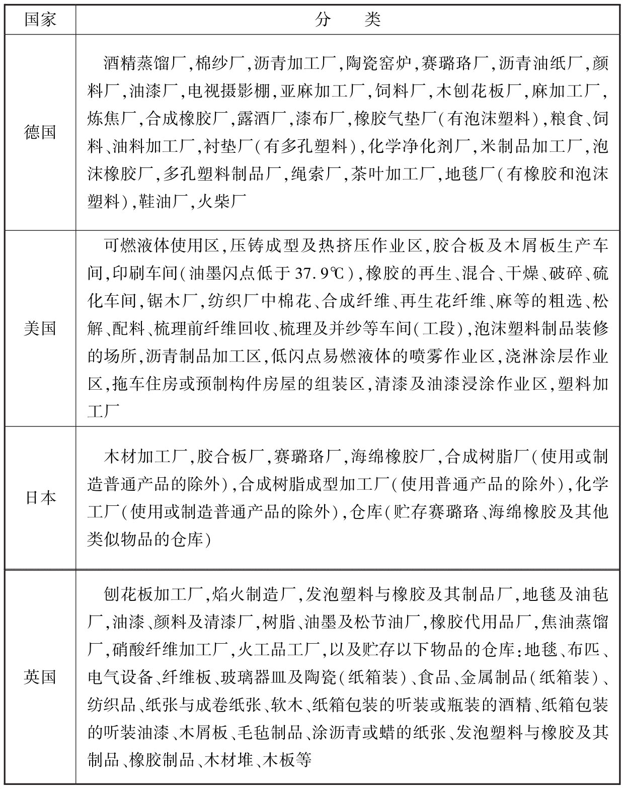 表6 严重危险级场所分类