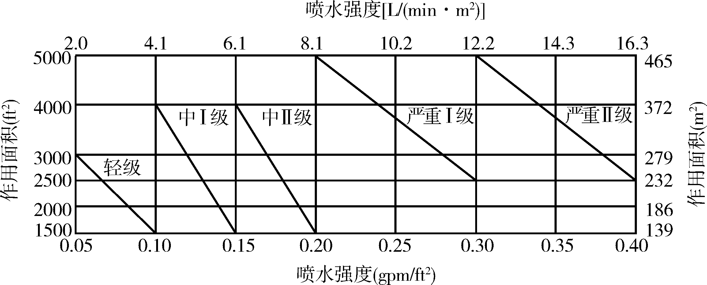 NFPA-13中规定的自动喷水灭火系统设计参数