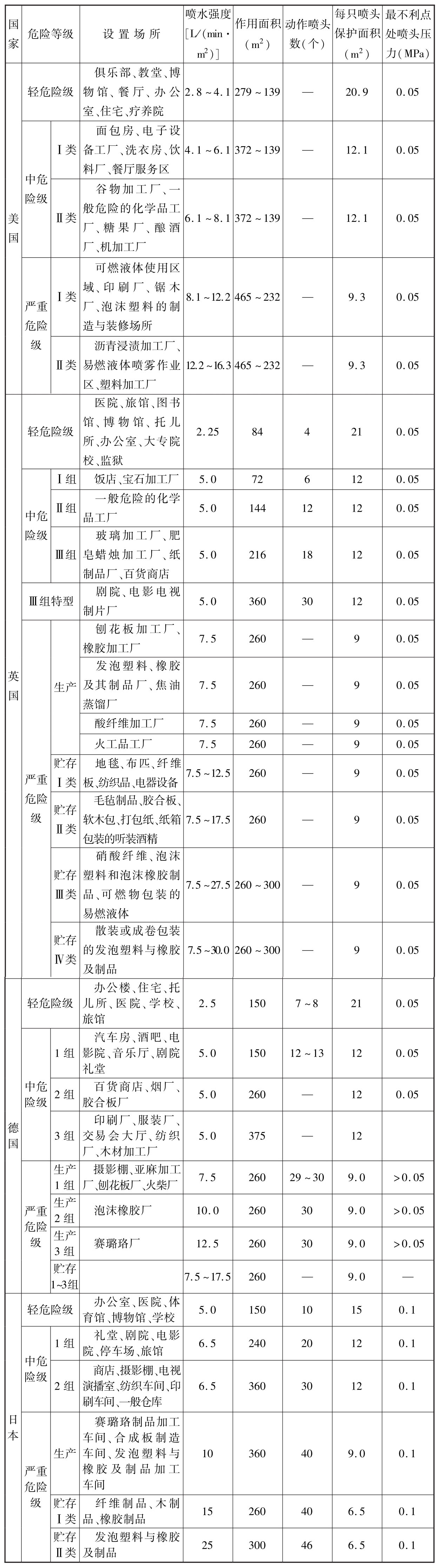 国外自动喷水灭火系统基本设计数据