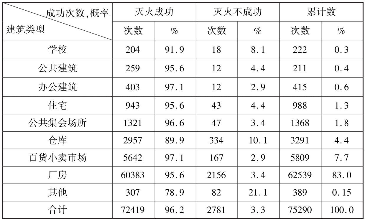 自动喷水灭火系统灭火效率统计表