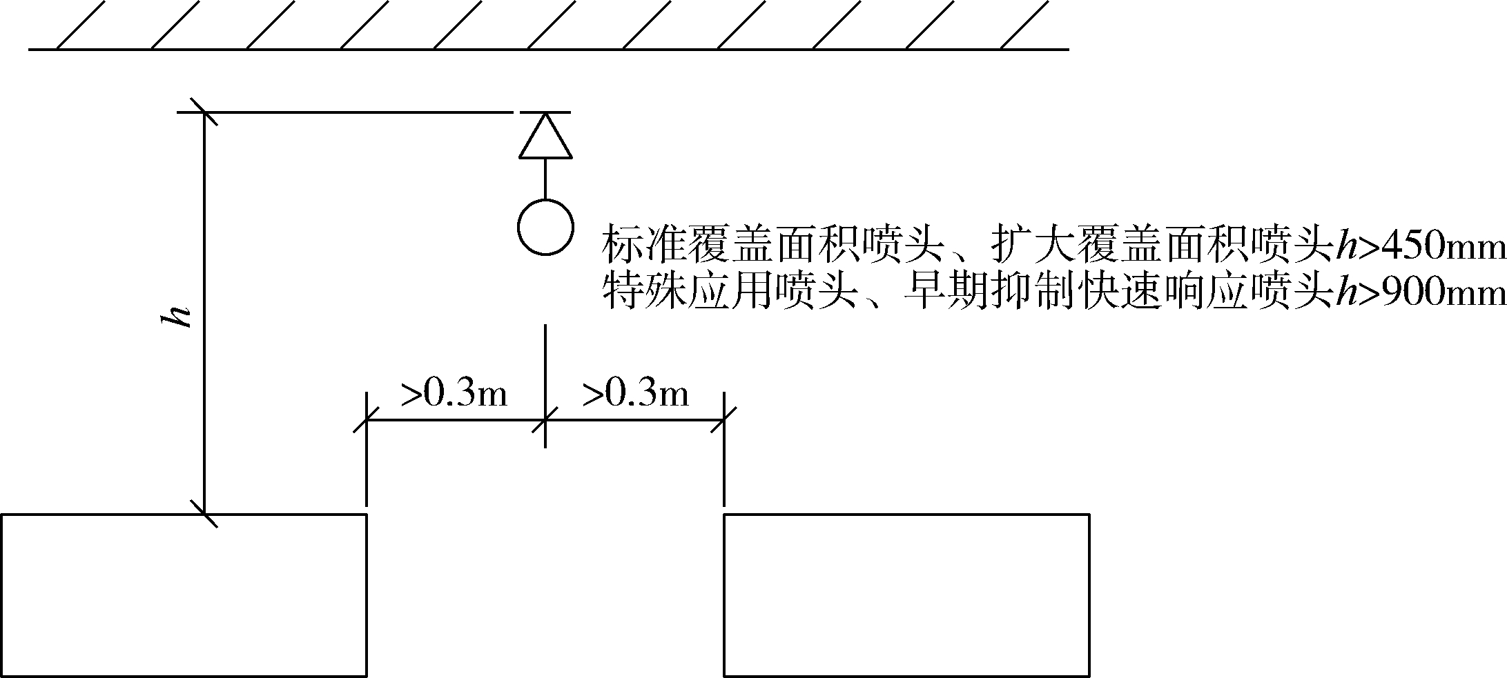 图14　堆物较高场所通道上方喷头的设置