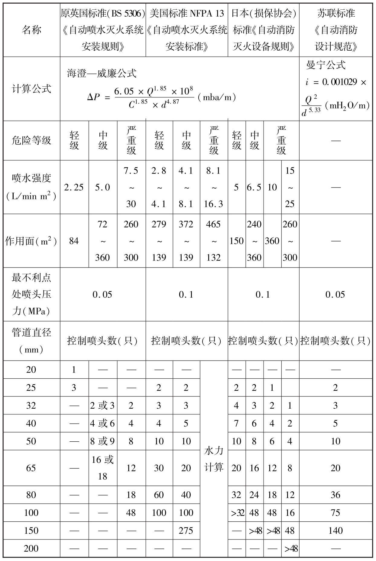 国外标准中管道估算汇总表