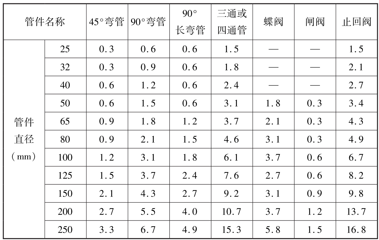 美国规范当量长度表（m）