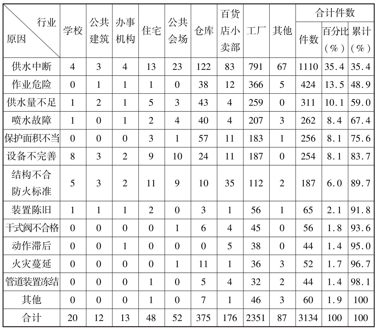 自动喷水灭火系统不成功案例的统计表