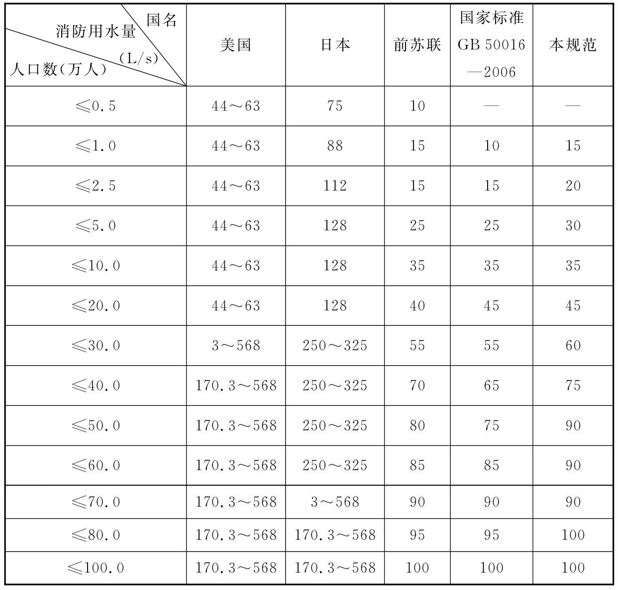 表1 本规范与美国、日本和前苏联的城市消防给水设计流量