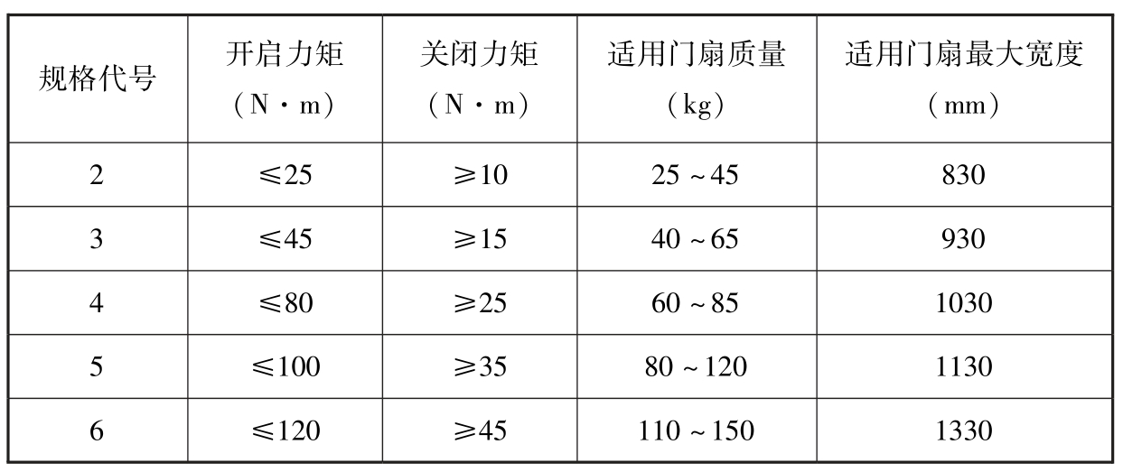 表1 防火门闭门器规格