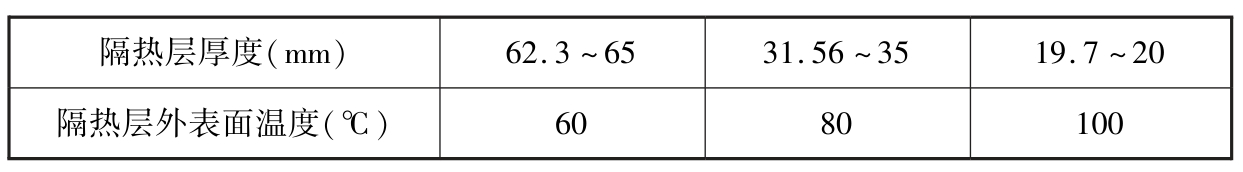 表2 隔热层厚度与外表面温度对应表