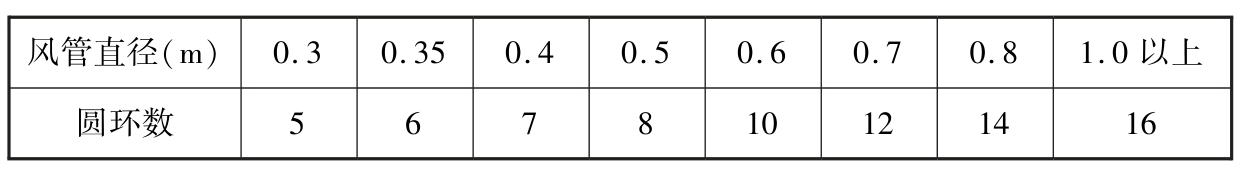 表4 圆形管道环数划分推荐表