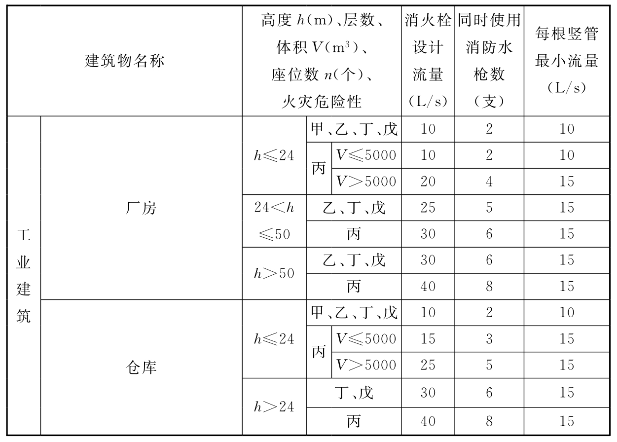 表3.5.2　建筑物室内消火栓设计流量