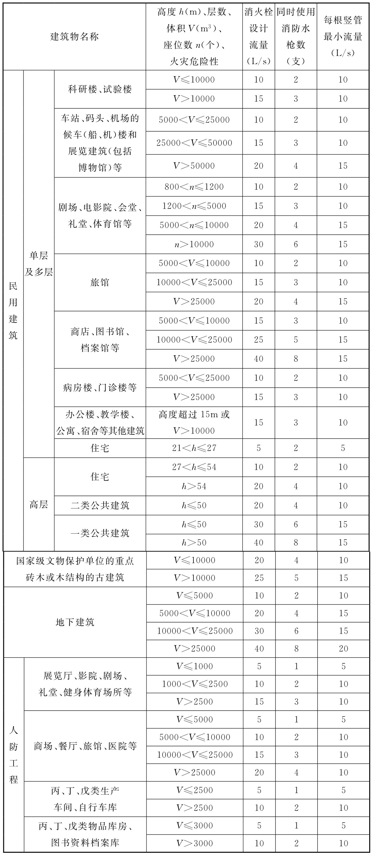 表3.5.2　建筑物室内消火栓设计流量