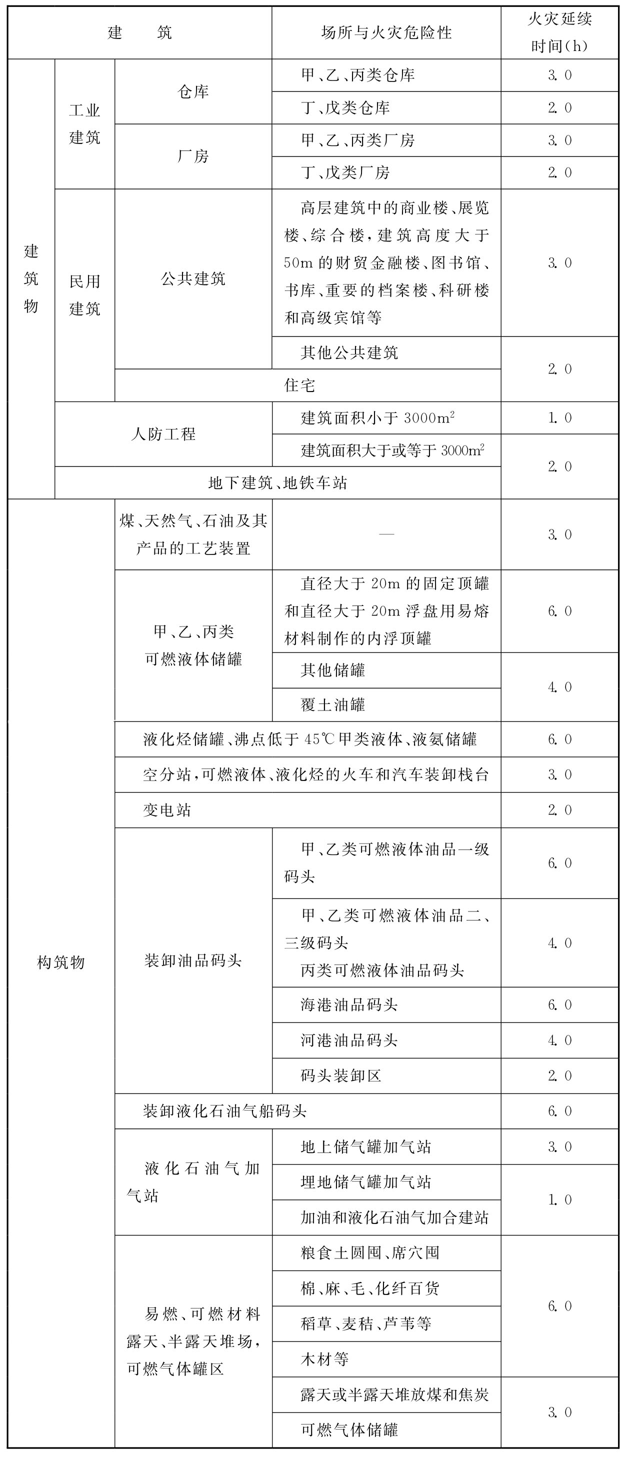 表3.6.2　不同场所的火灾延续时间