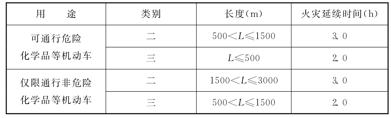 表3.6.5 城市交通隧道的火灾延续时间