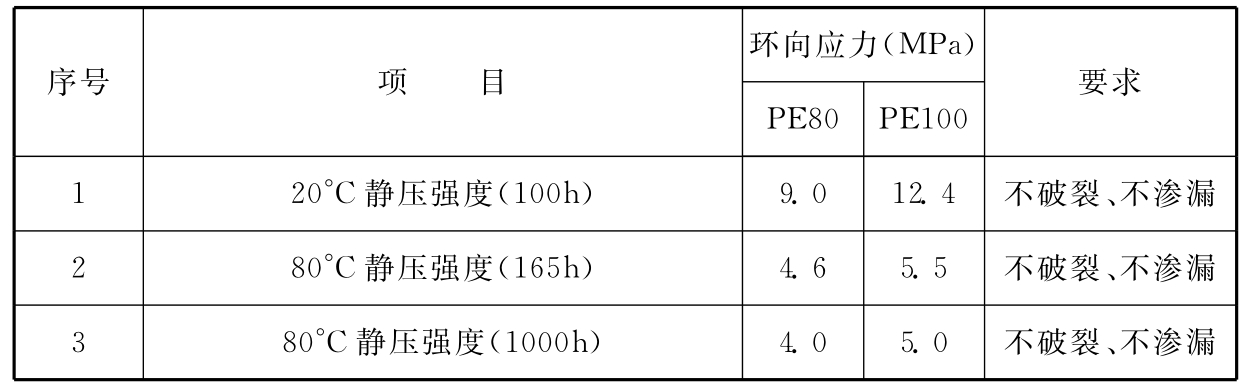 表3 管材耐静液压强度