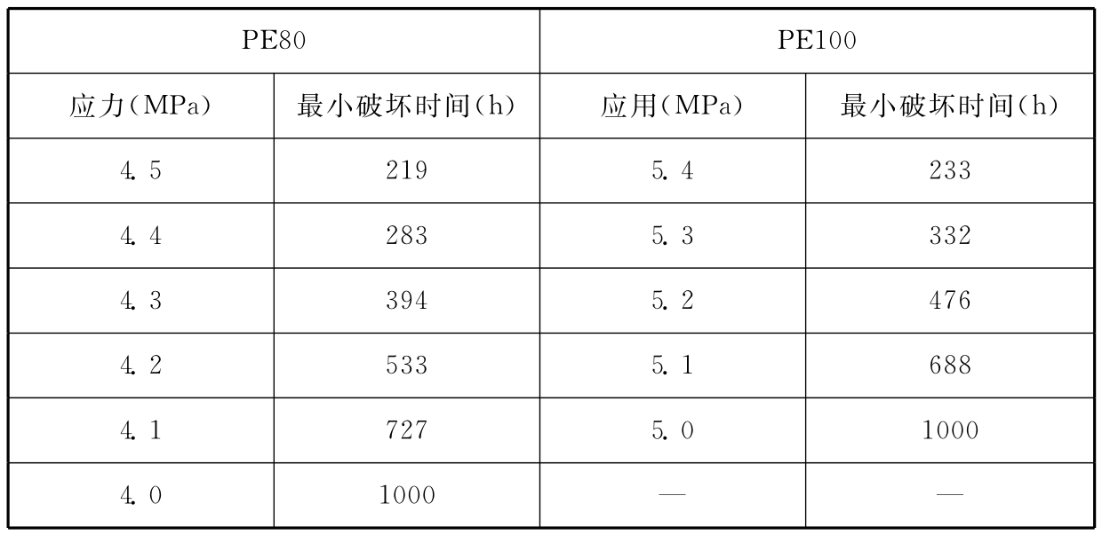 表4 80℃时静液压强度（165h）再试验要求