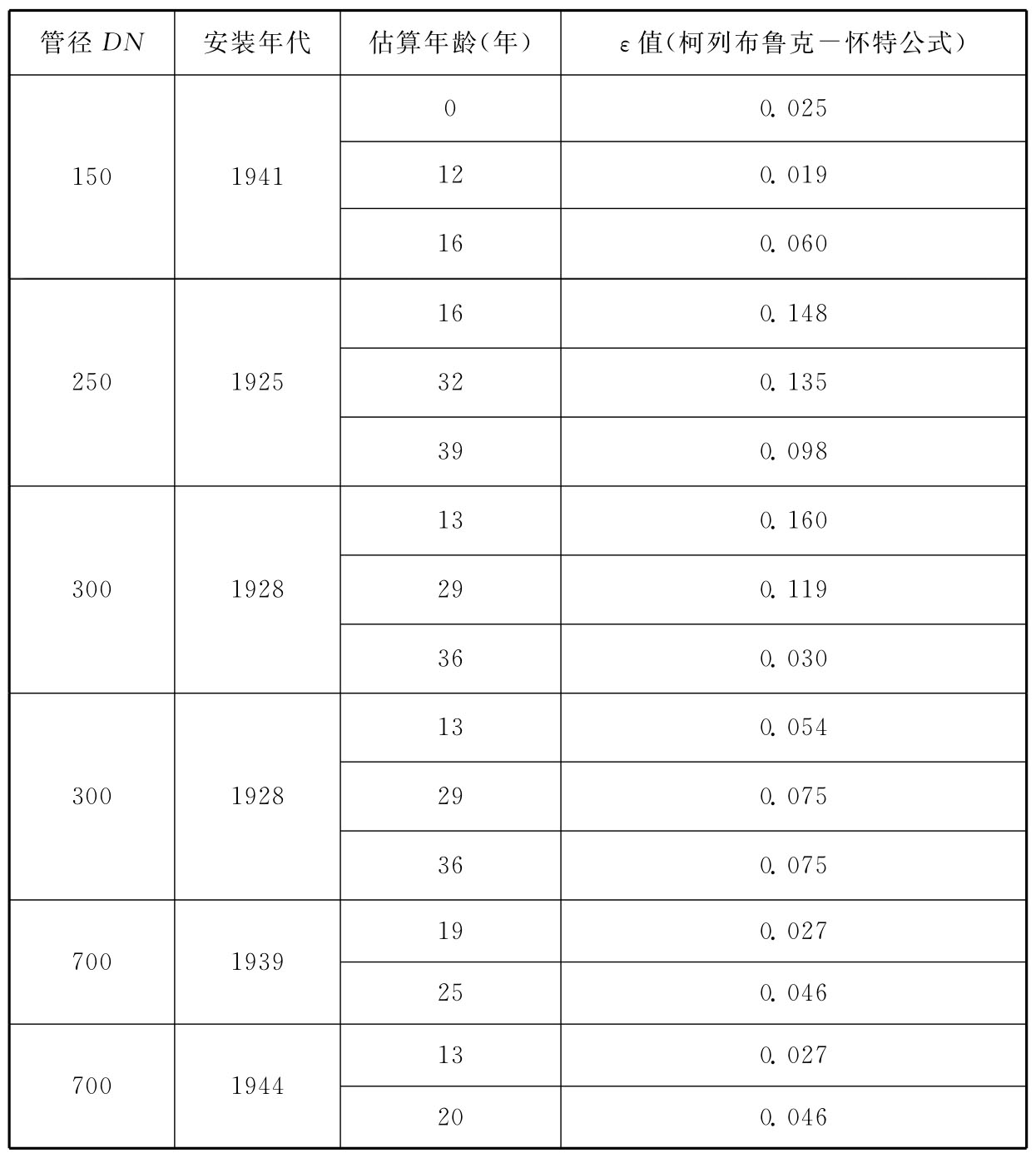 表5 圣戈班穆松桥试验ε值
