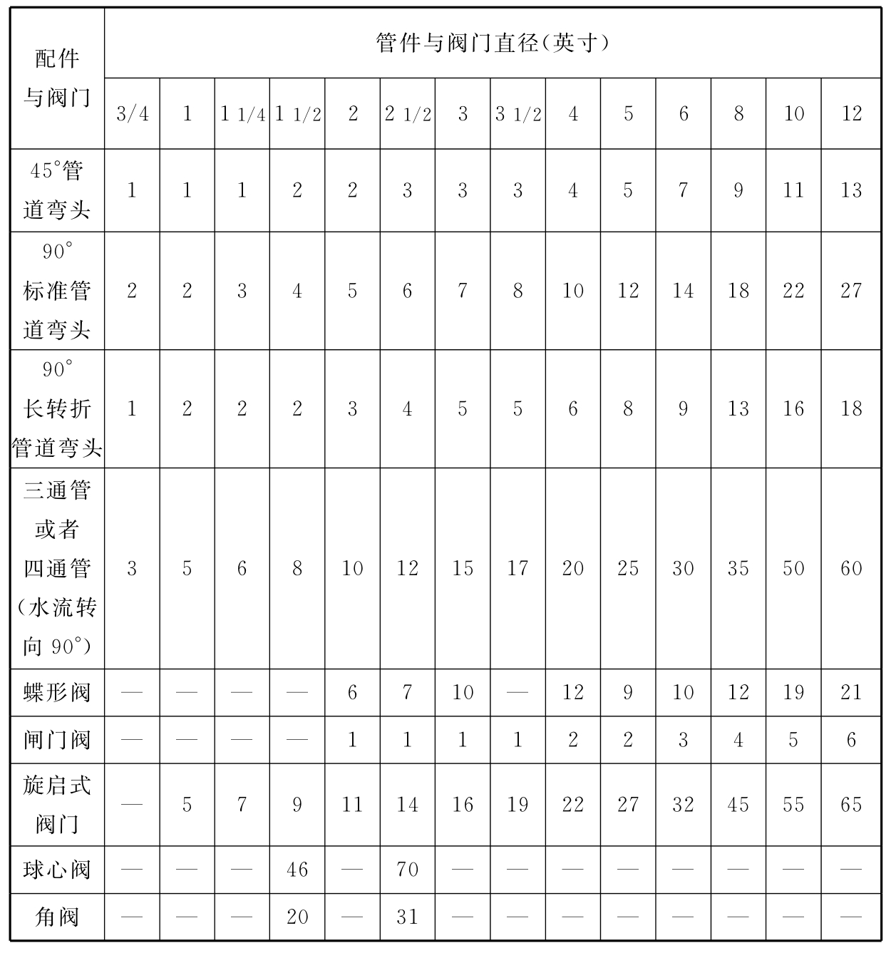 表6 阀门和管件的同等管道当量长度表（英尺）